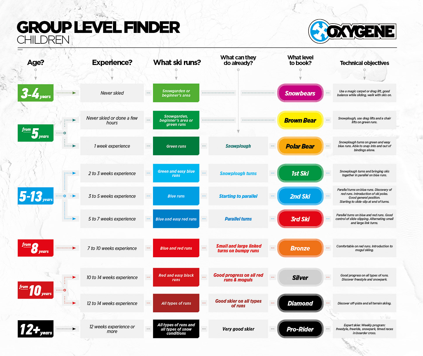 Oxygène Ski & Snowboard School children's group levels breakdown